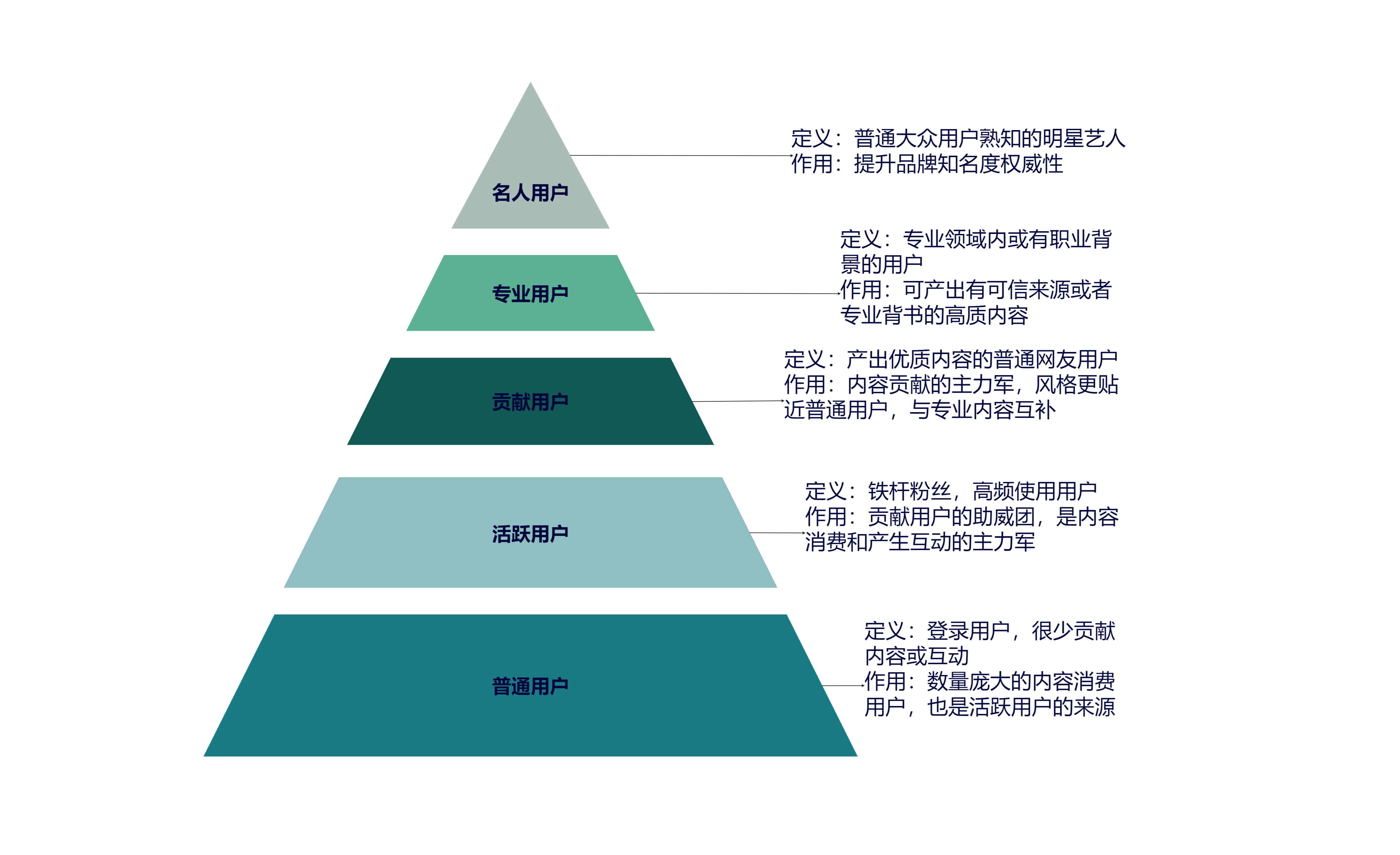 金字塔模型_用户分层分析 白板模板_小画桌在线协作白板